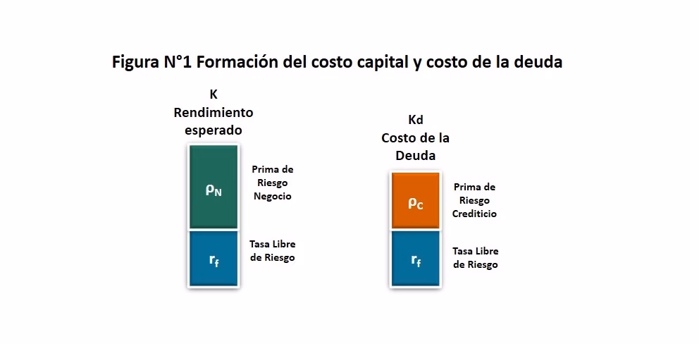 ¿Cómo se calcula la tasa libre de riesgo?