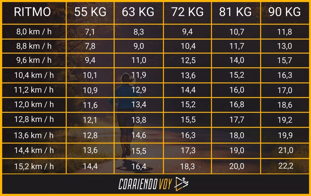 ¿Cómo calcular las calorías que se queman al correr?