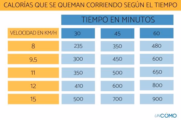 ¿Cuántas kcal quemo si corro 30 minutos?