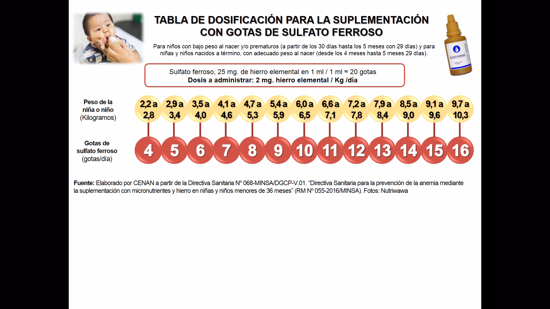 ¿Cómo se calcula la dosis de sulfato ferroso para niños?
