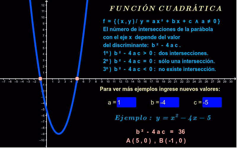 ¿Cómo sacar intersección con el eje x?