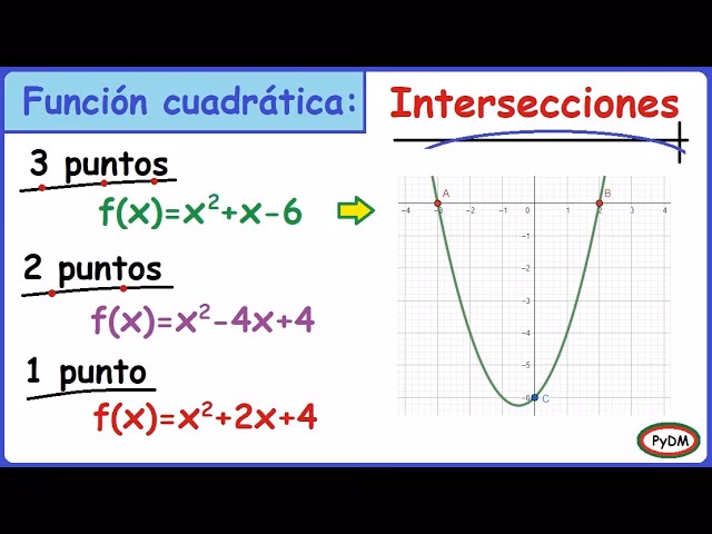 ¿Cómo encontrar la intersección con el eje y con f(x)?
