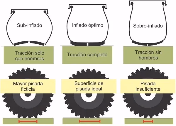 ¿Cómo se calcula el patinamiento de un tractor?