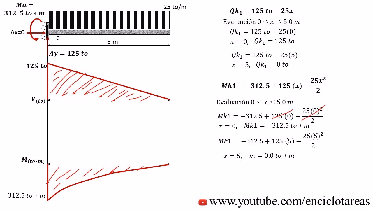 ¿Cuántas reacciones tiene un apoyo empotrado?