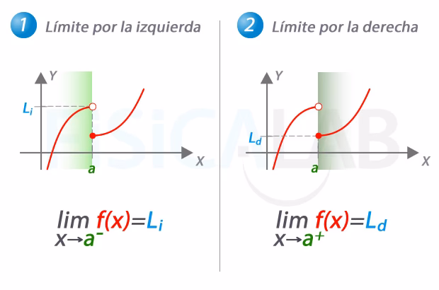 ¿Cuál es la fórmula para el límite del lado izquierdo?