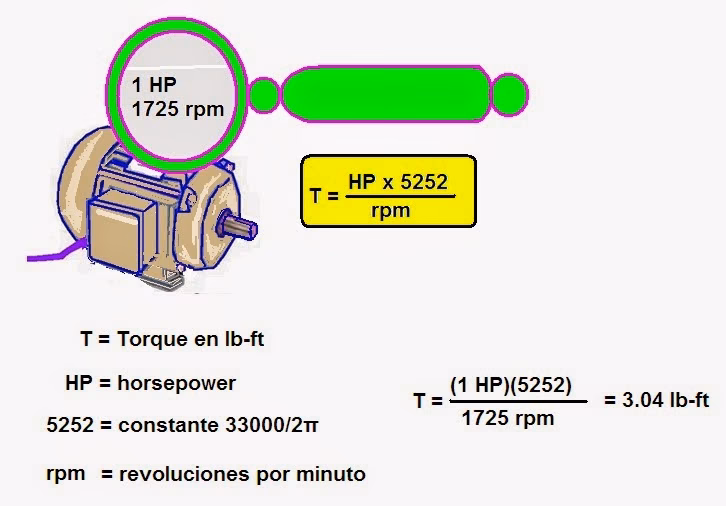 ¿Cómo puedo calcular los caballos de fuerza de un motor eléctrico?