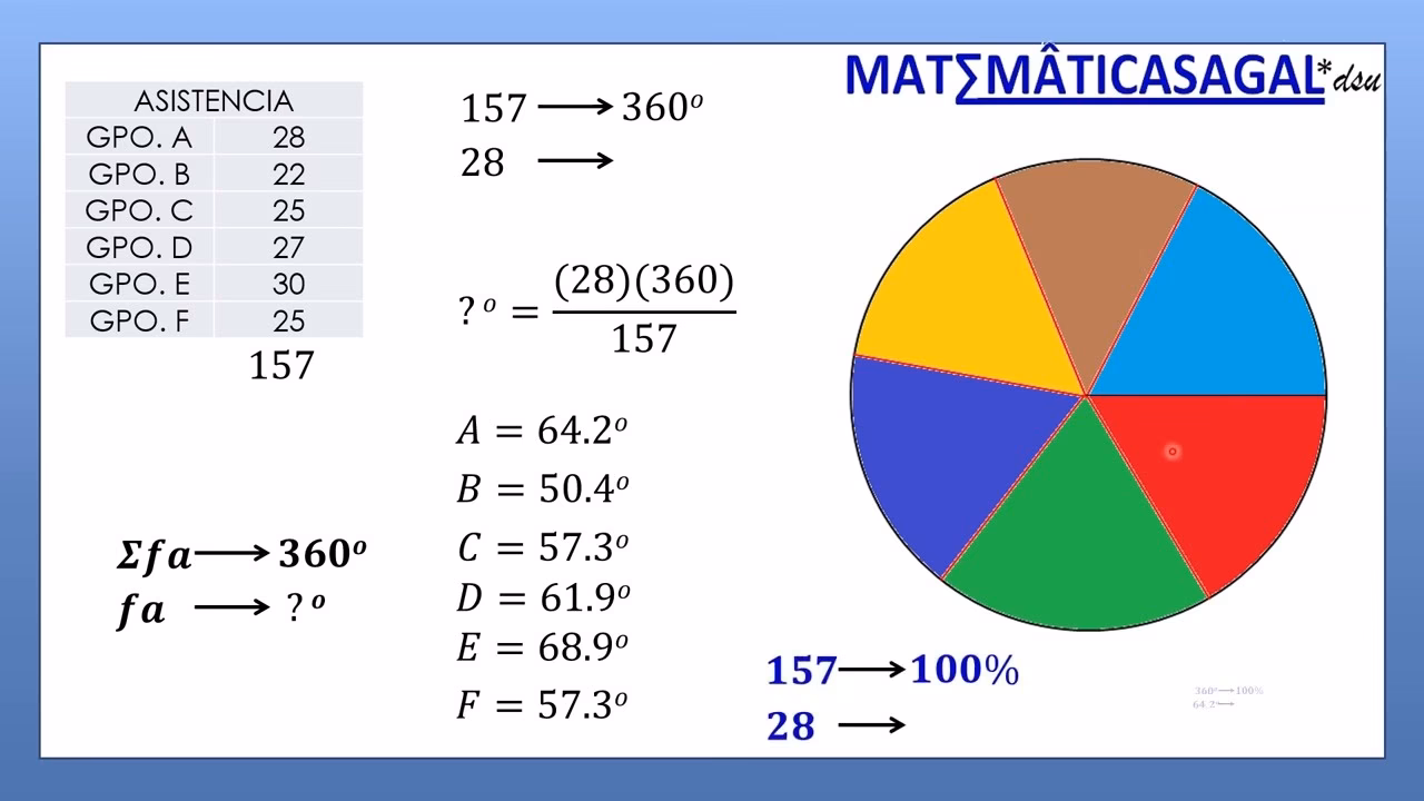 ¿Cómo sacar los grados en una gráfica circular?