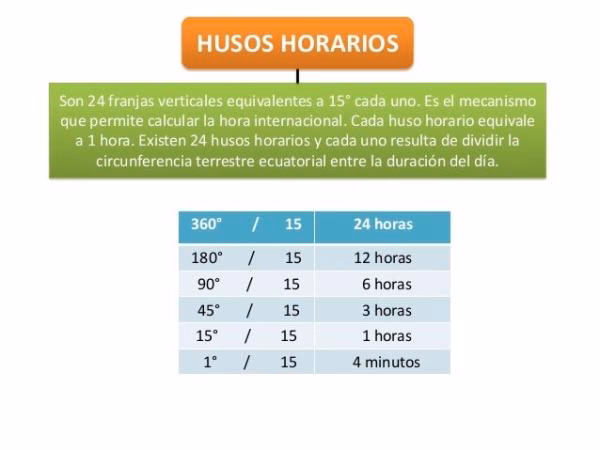 ¿Cómo se determinan los husos horarios?