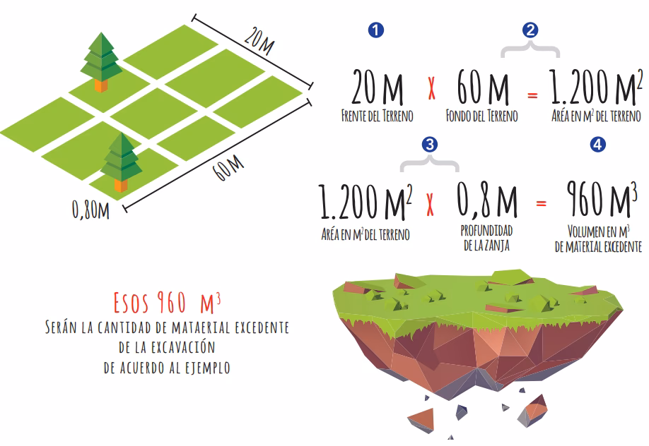 ¿Cómo puedo calcular un metro cúbico de tierra?