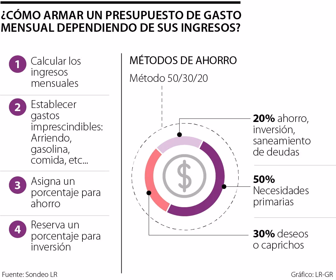 ¿Qué es la regla 50-30-20?