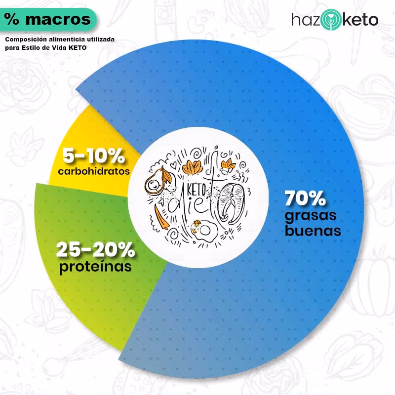 ¿Cómo calculo la cantidad de macros que necesito?