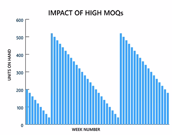 ¿Qué es moq en importación?