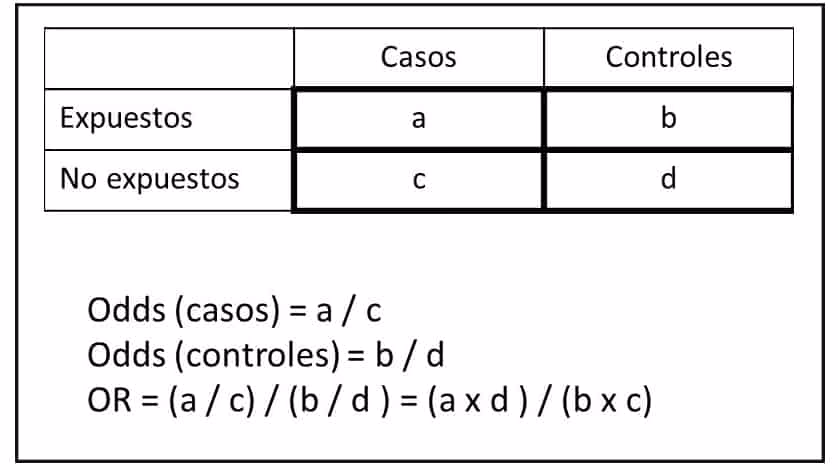¿Cómo interpretar odds ratio en porcentaje?