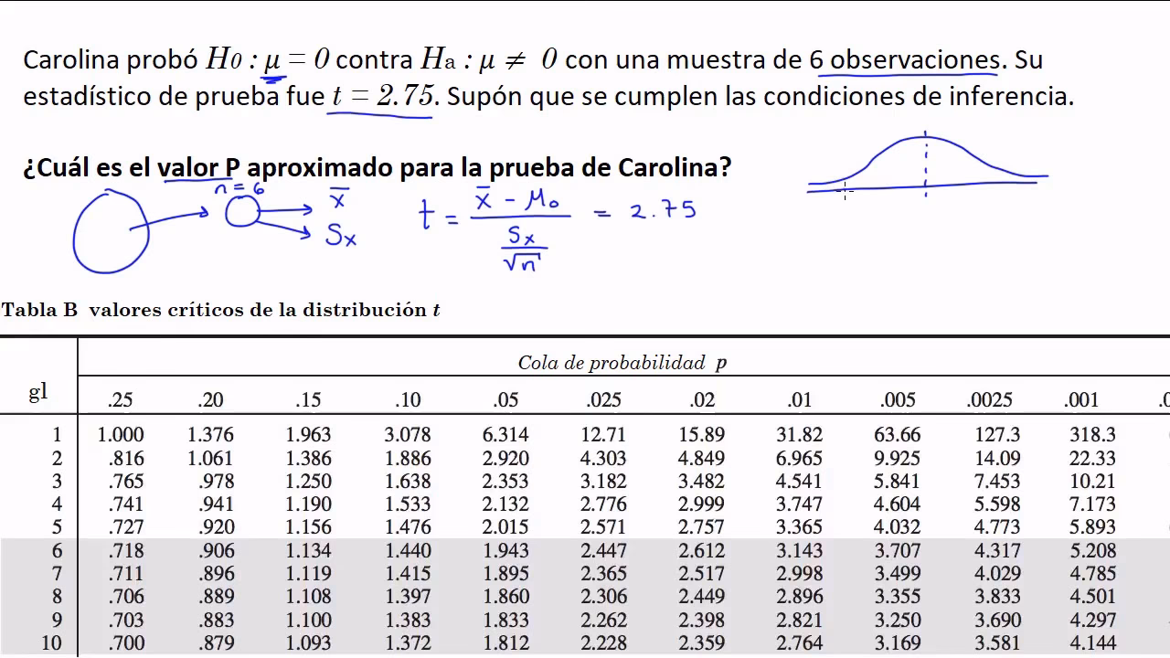 ¿Cómo calcular el valor p a partir de la tabla z?