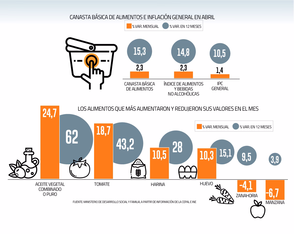¿Cuánto fue el aumento de la canasta básica?