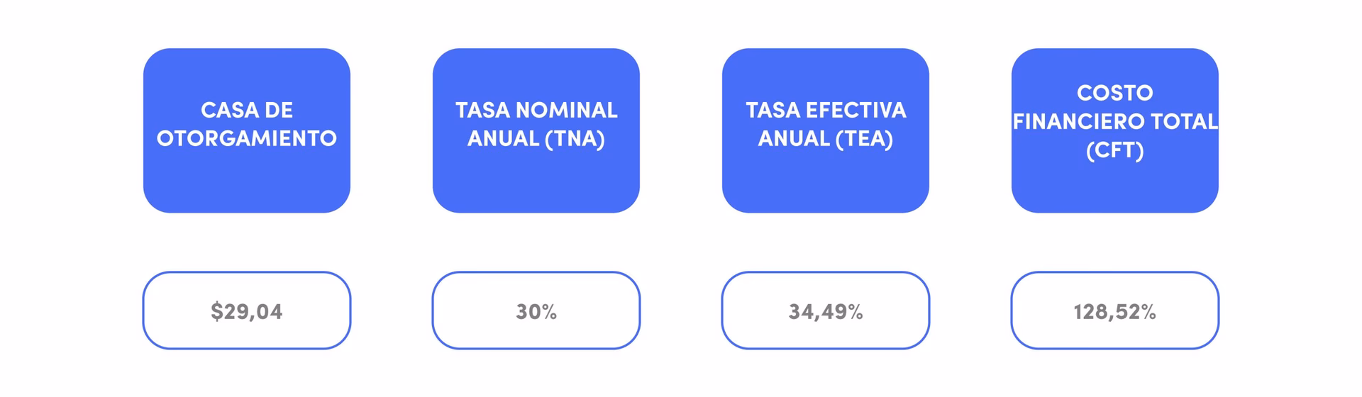 ¿Cómo se calcula la TNA en un préstamo?