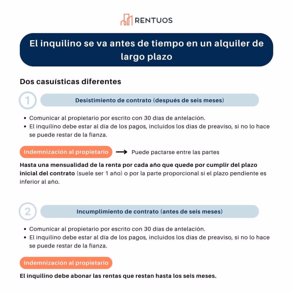 ¿Cómo se calcula la multa por rescindir un contrato de alquiler?