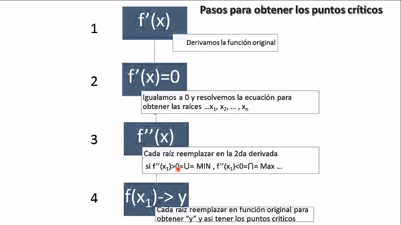 ¿Qué es un punto crítico?