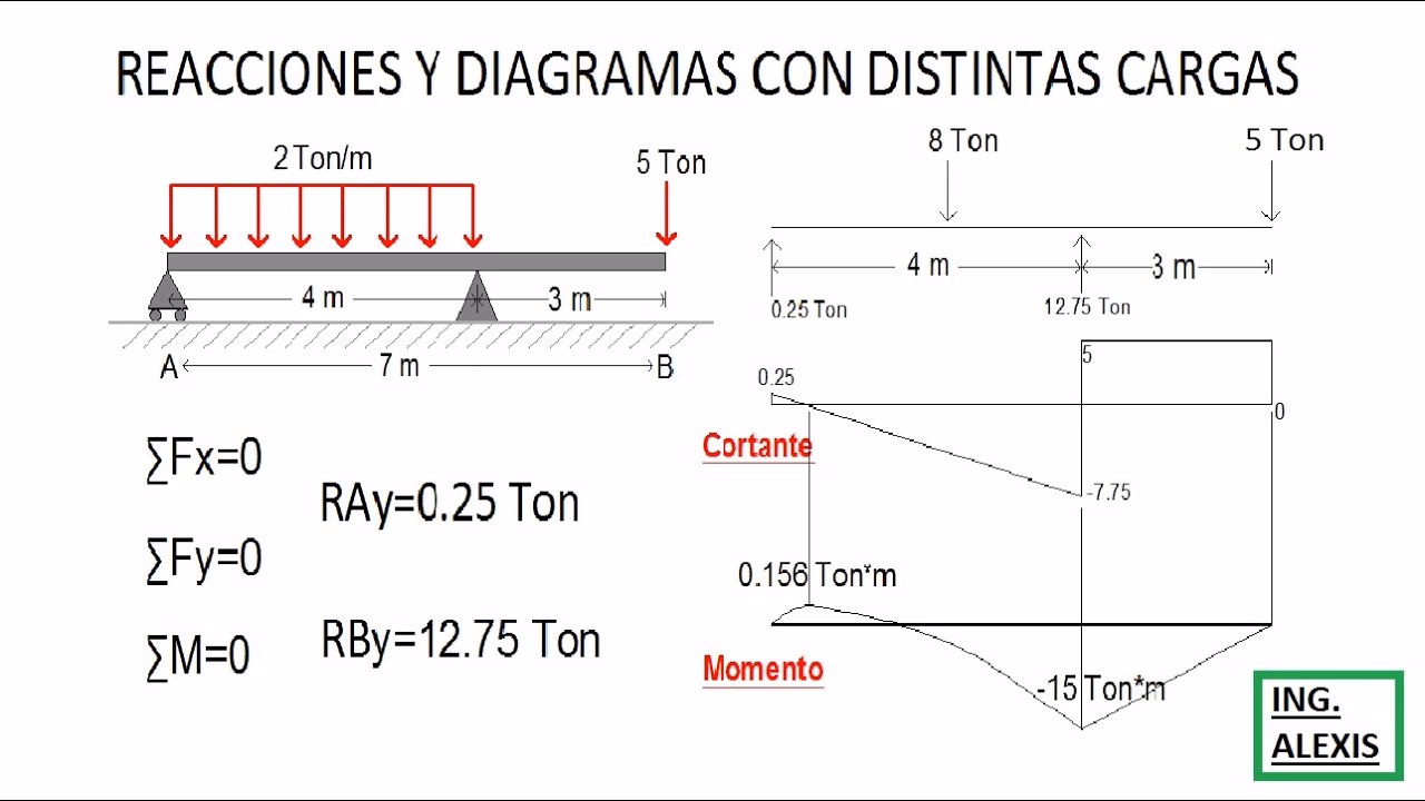¿Qué se utiliza para determinar las reacciones de una viga continua?