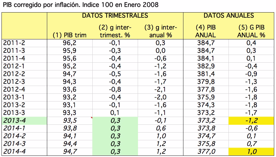 ¿Cómo sacar la tasa de crecimiento del PBI?