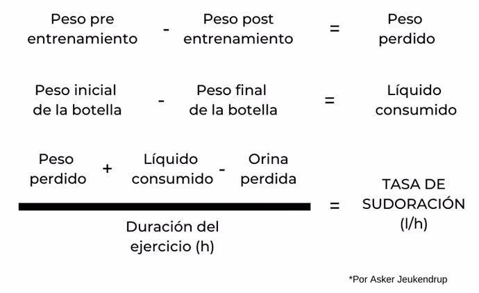¿Cómo calculo mi tasa de sudoración?