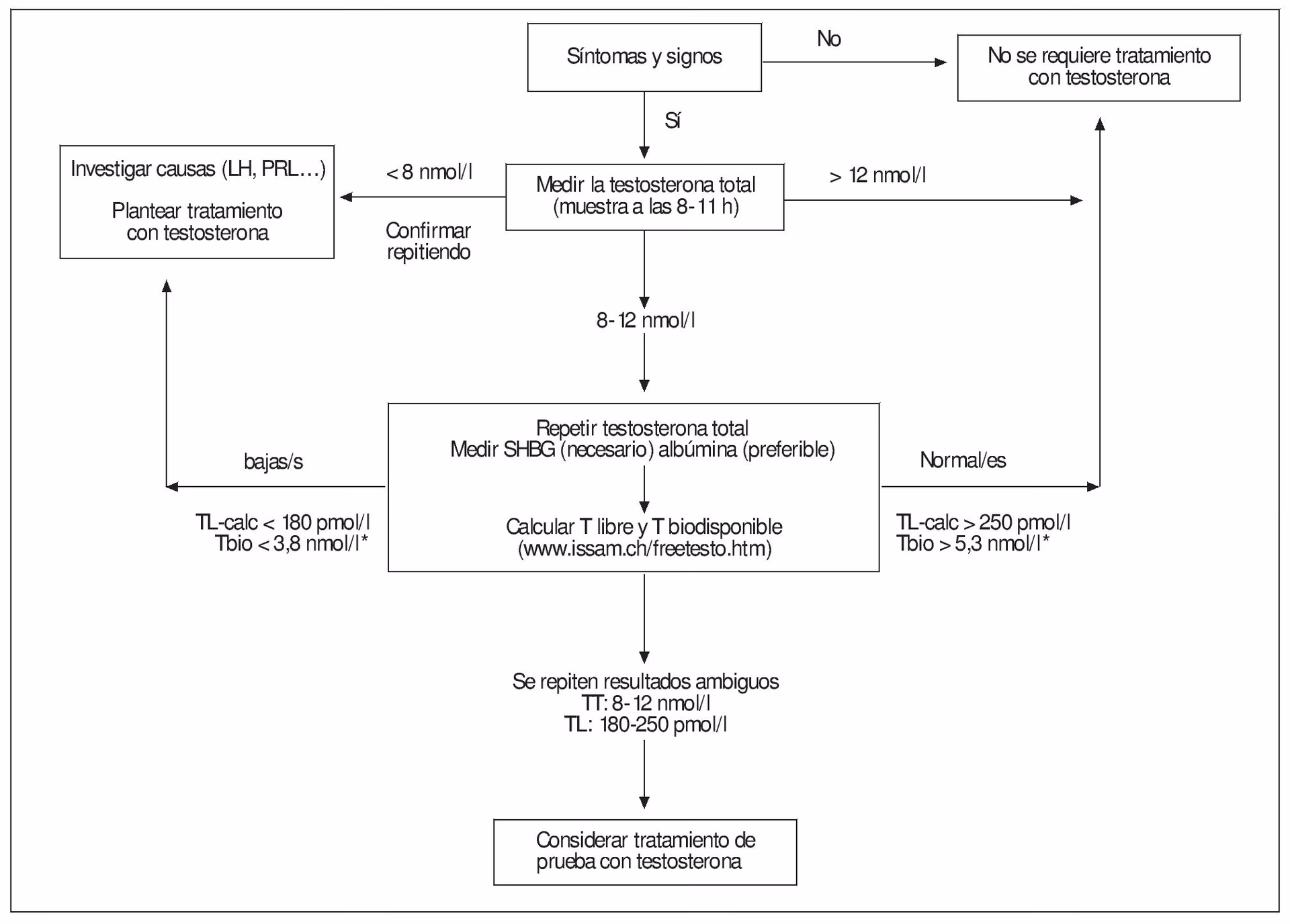 ¿Cómo se calcula la testosterona biodisponible?