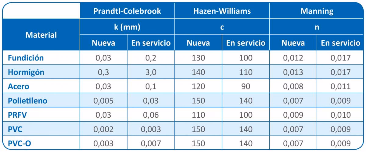 ¿Cómo se calcula el diámetro de una tubería hidráulica?