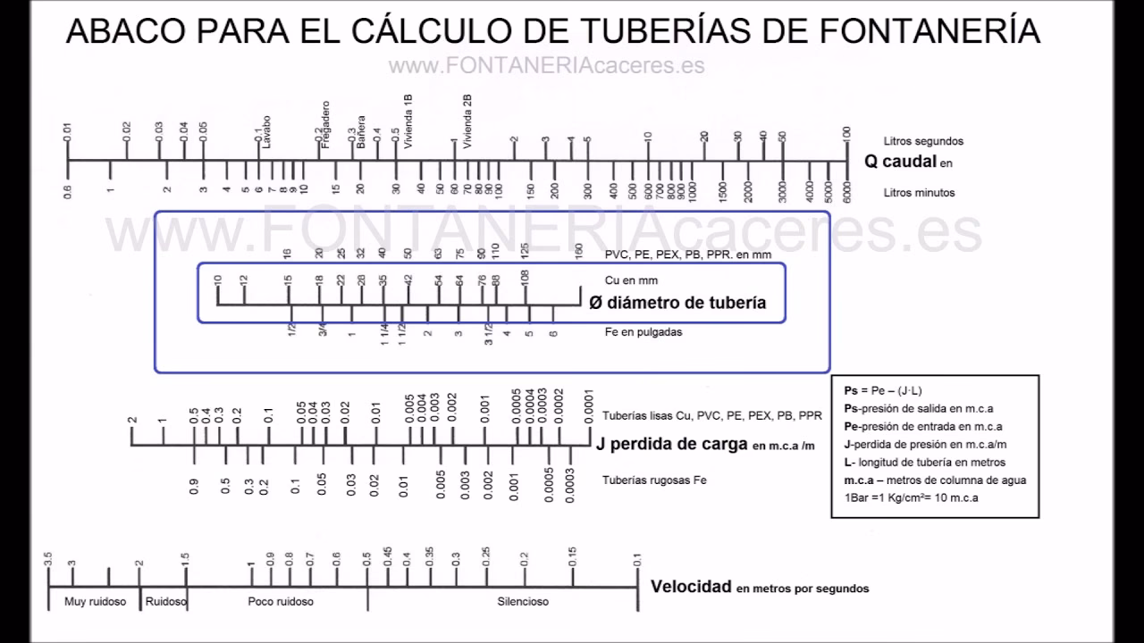 ¿Cómo se calcula la presión en una tubería de agua?