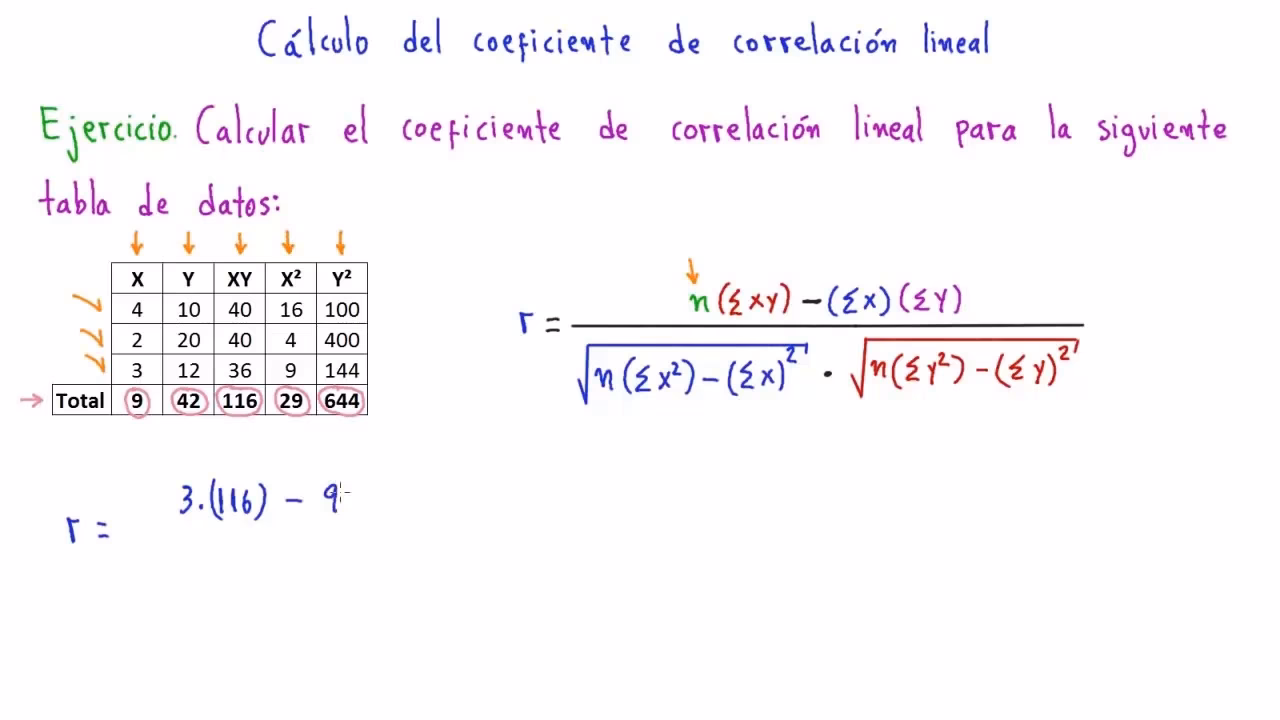 ¿Cuáles son las 3 correlaciones?