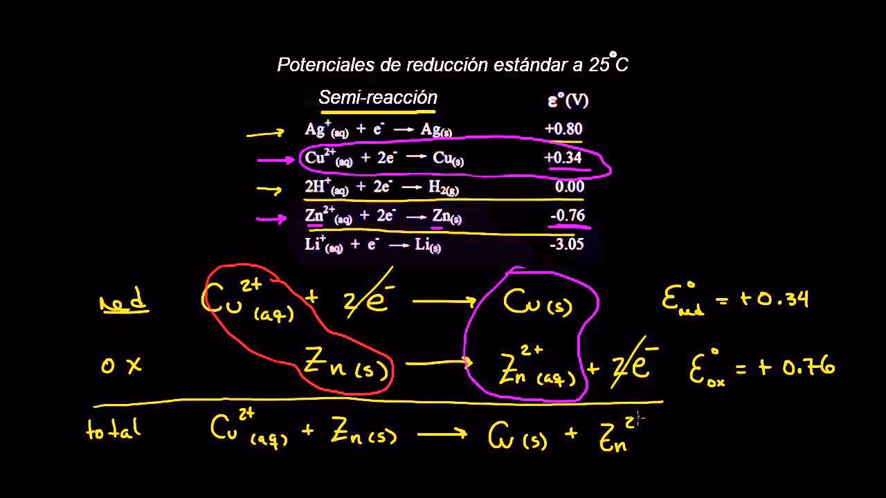 ¿Qué es la tabla de potenciales?