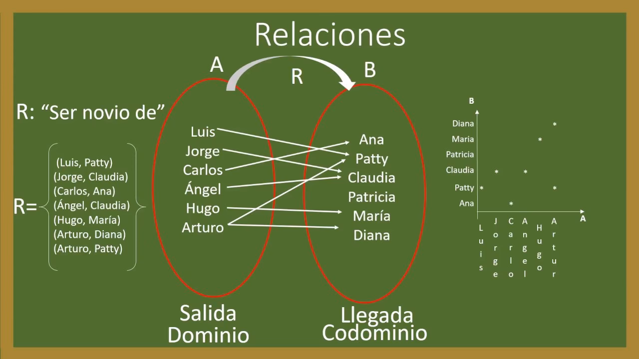 ¿Cómo se hace una relación matemática?