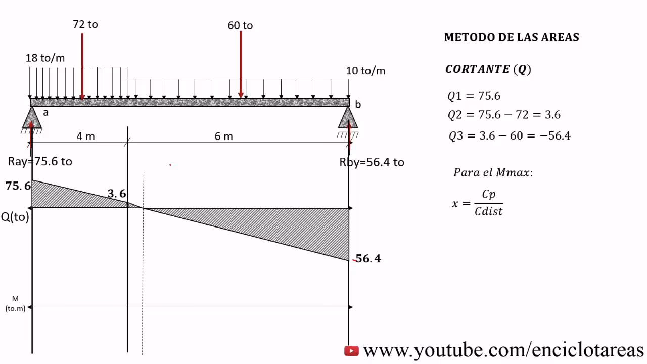 ¿Cuál es la fórmula para calcular la carga distribuida?