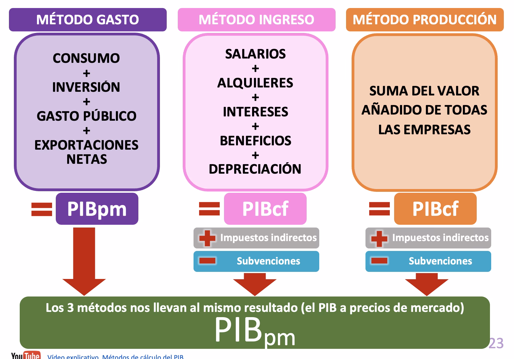 ¿Cómo se cálculo el PBI?