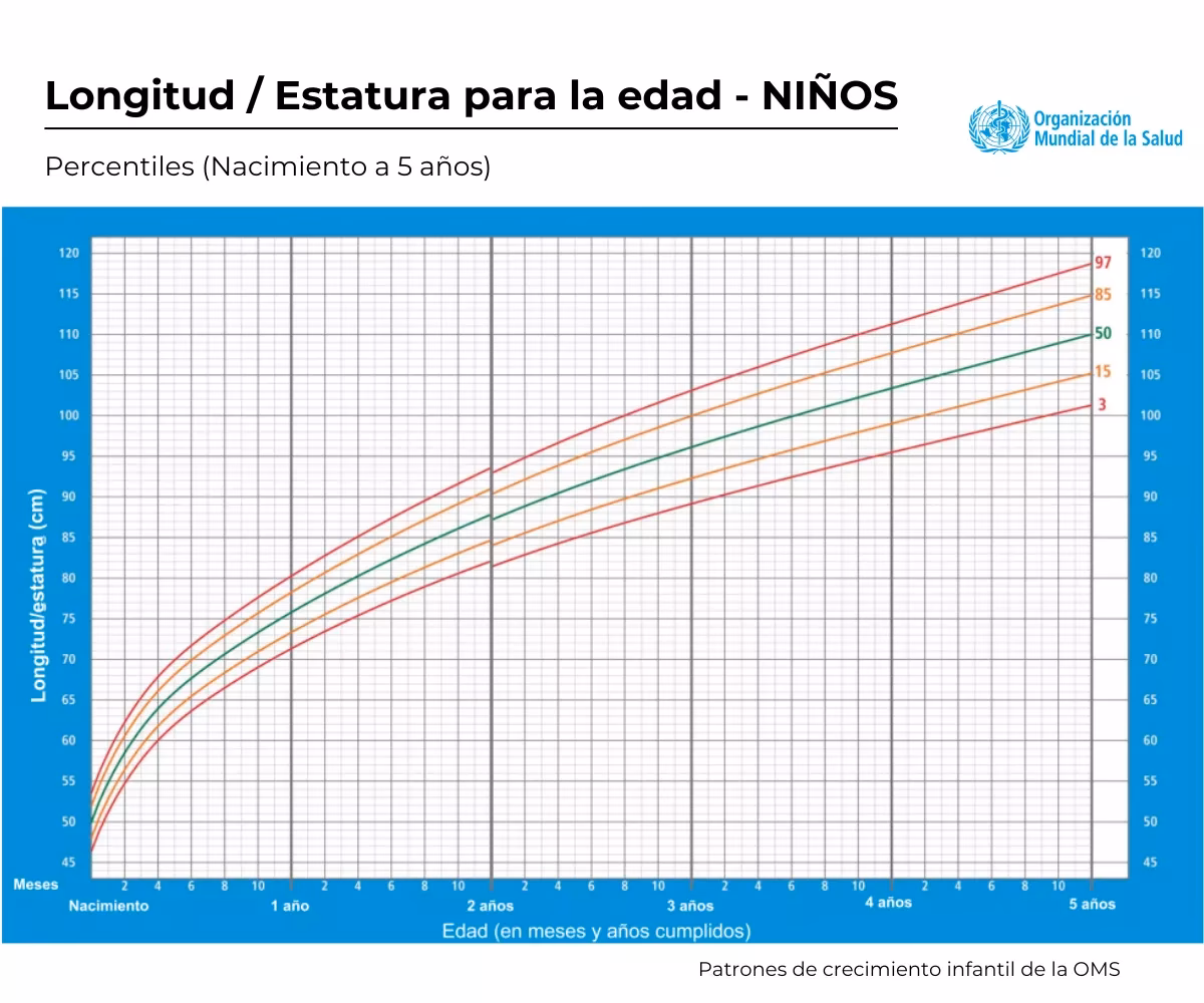¿Cómo se determina la curva de crecimiento?