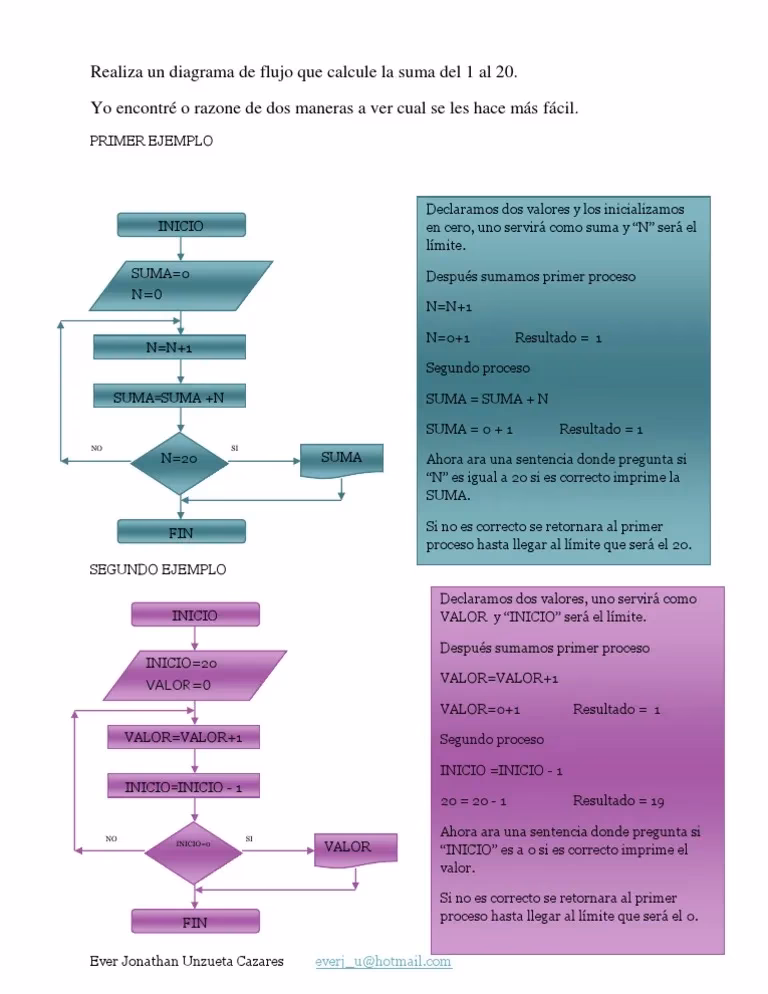 ¿Cómo elaborar un diagrama de flujo?