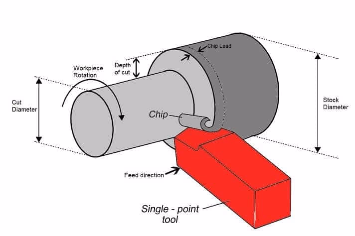 ¿Cuál es la fórmula para la velocidad de corte en un torno?