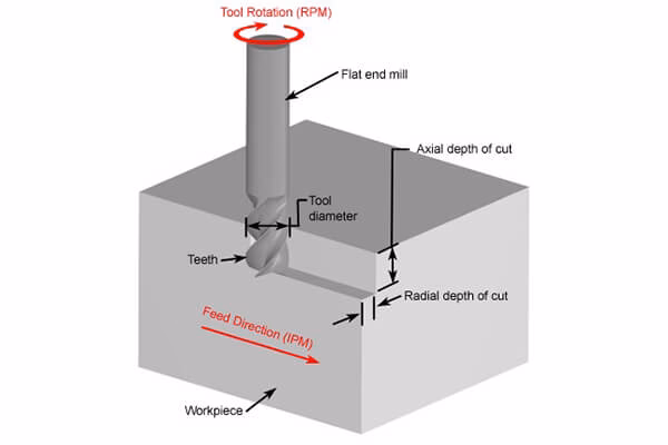 ¿Cuál es la fórmula para la velocidad de avance de un torno?