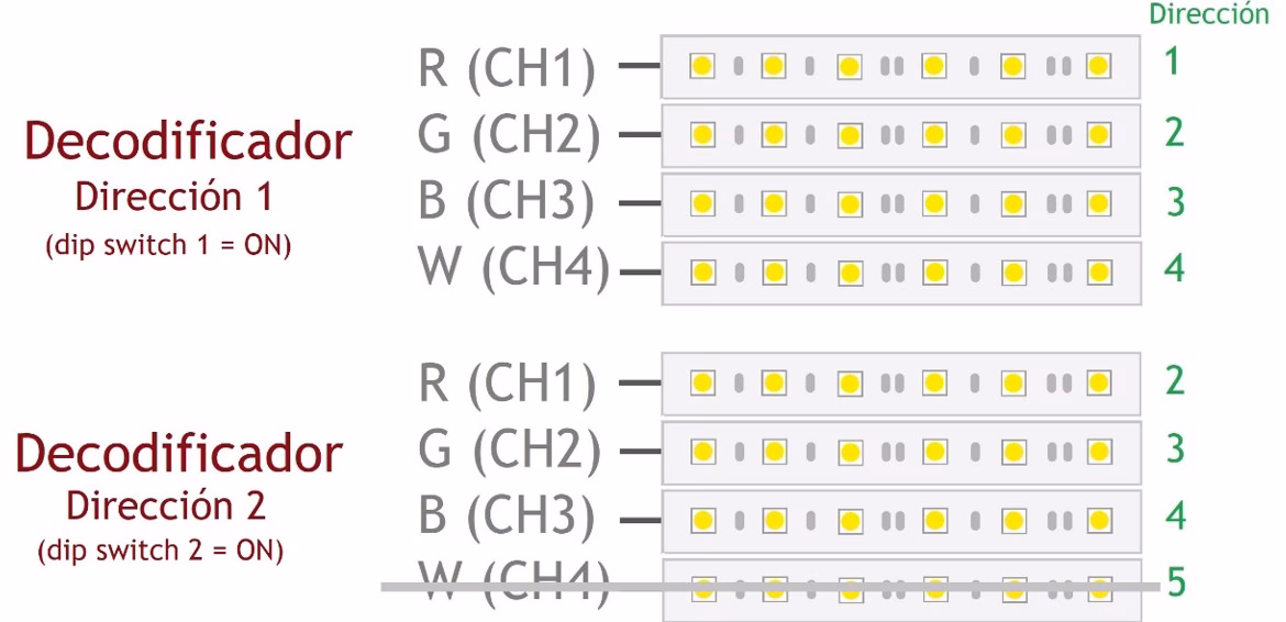 ¿Cuál es el límite de direcciones DMX?
