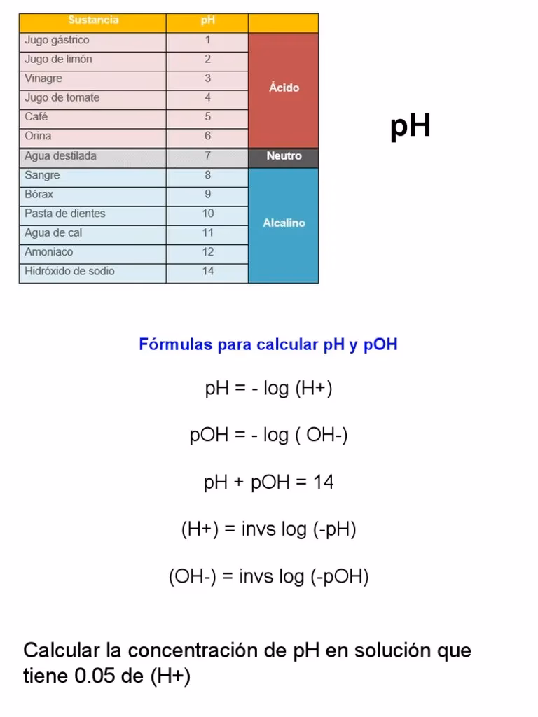 ¿Cómo puedo resolver ejercicios de pH?