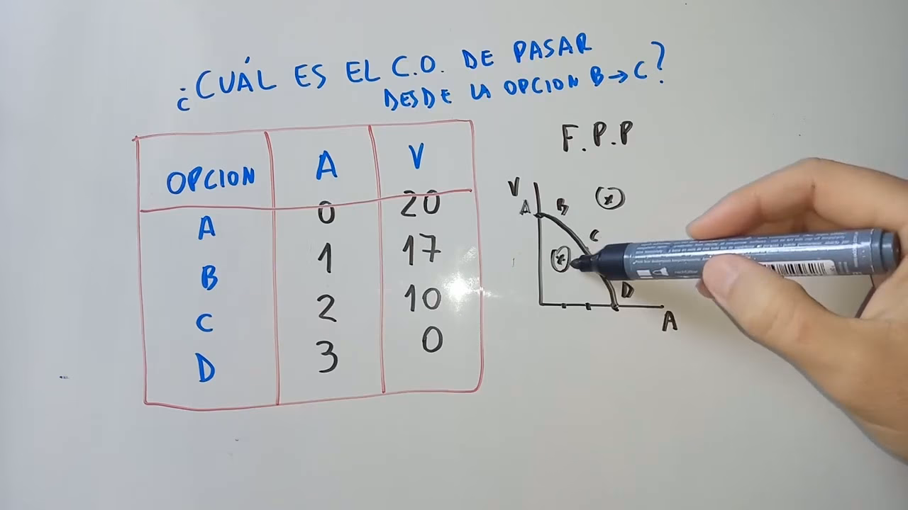 ¿Cómo se calcula el costo de oportunidad entre dos bienes?