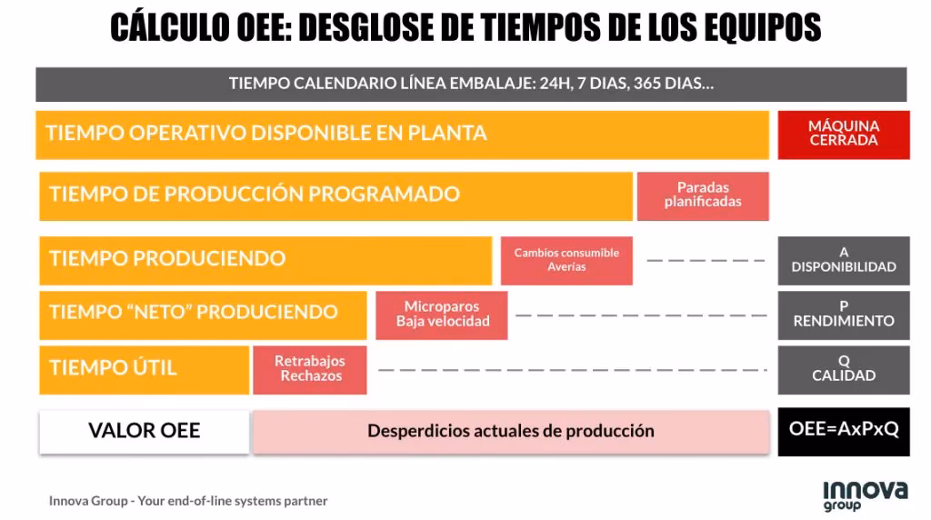 ¿Cuál es la fórmula para la eficiencia de la línea de producción?