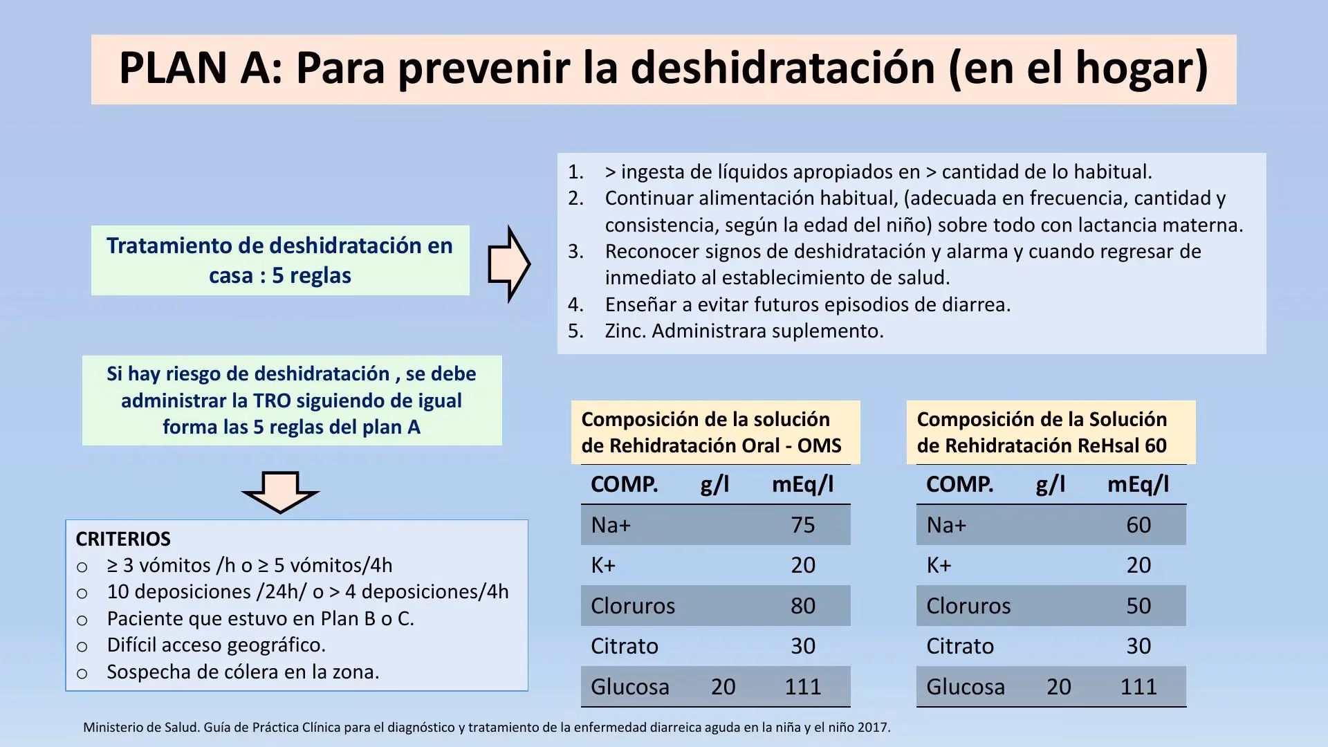 ¿Cuál es la fórmula para la reposición de líquidos?