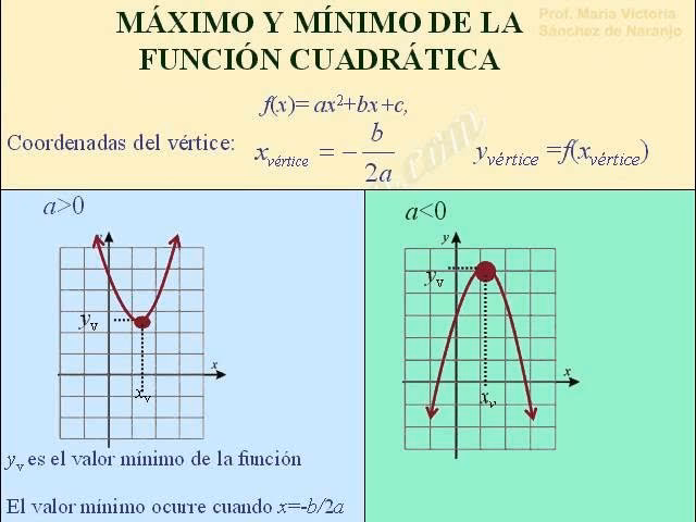 ¿Cómo encontrar el mínimo y el máximo en un programa C?