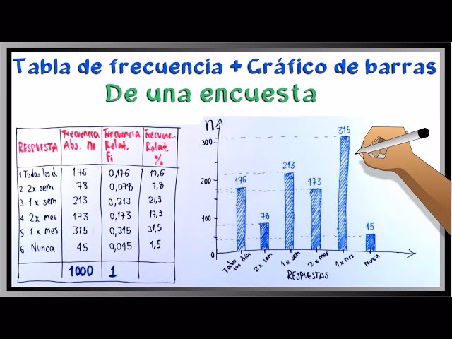 ¿Cómo hacer un gráfico de barras a partir de una tabla de frecuencias?