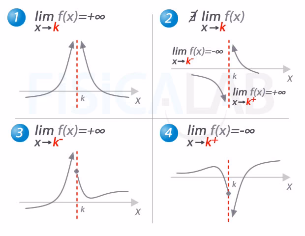 ¿Cómo calcular asíntotas con límites?