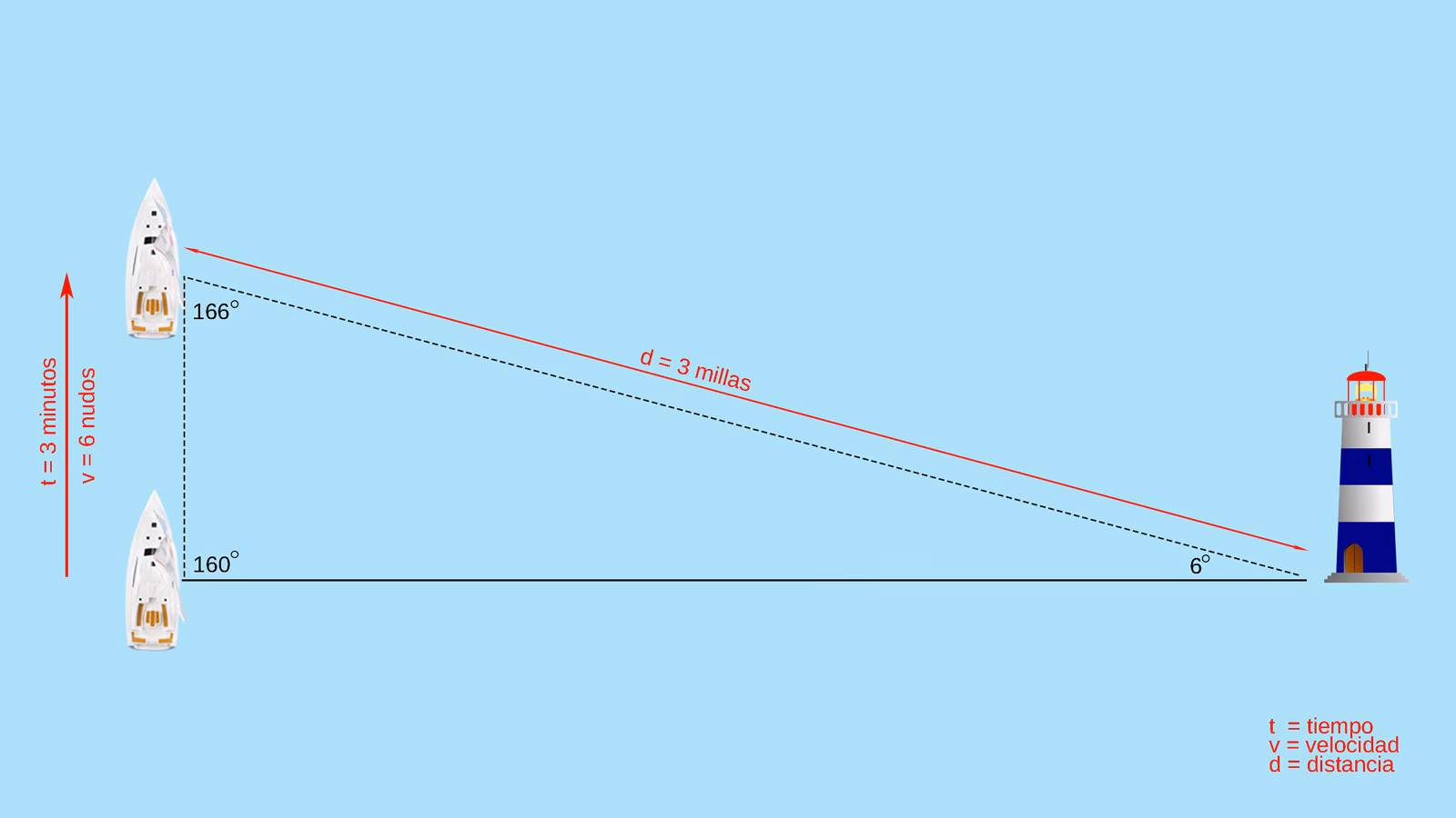 ¿Cómo calcular millas náuticas?