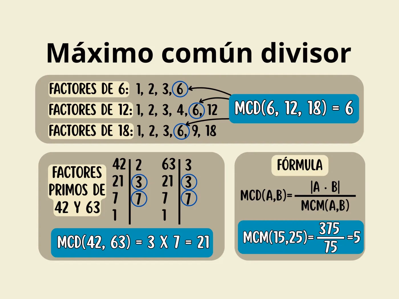 ¿Cuál es el MCD de 72 108 y 60?