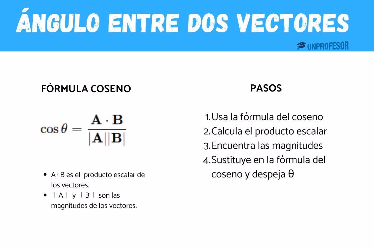 ¿Cómo se calcula el ángulo entre dos vectores?