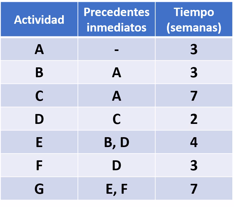 ¿Cómo elaborar un pert cpm?