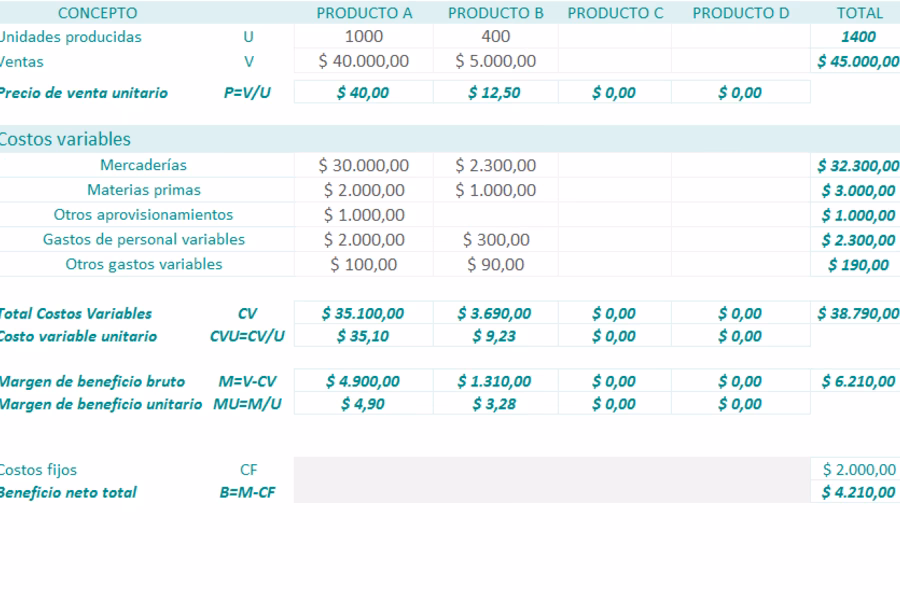 ¿Cómo se calcula el coste fijo total y el coste variable total?